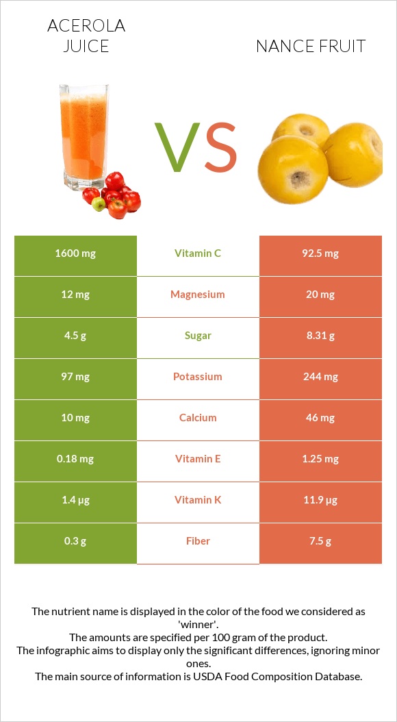 Ացերոլա հյութ vs Նանս infographic