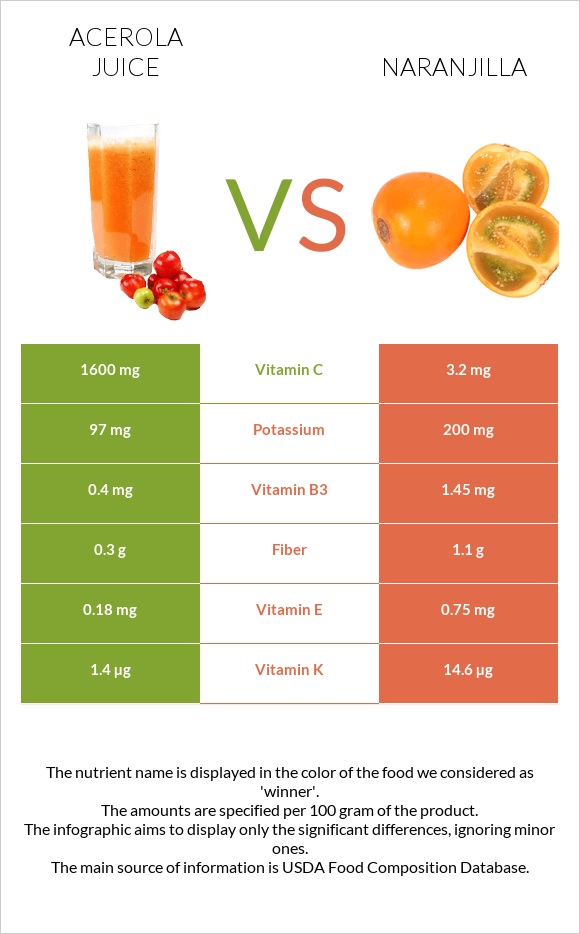 Acerola juice vs Naranjilla infographic