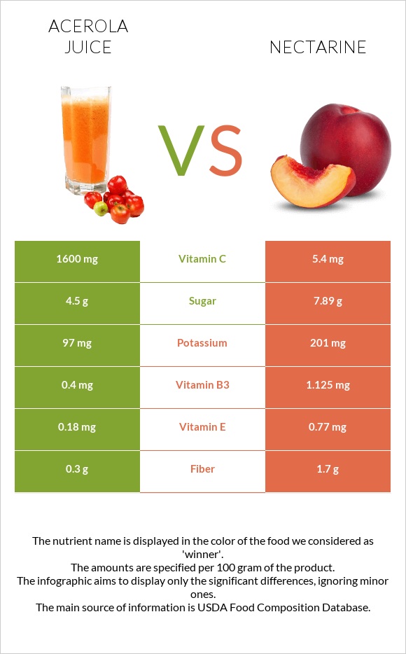 Acerola juice vs Nectarine infographic