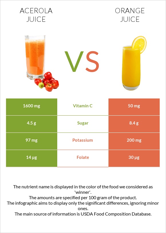 Acerola juice vs Orange juice infographic