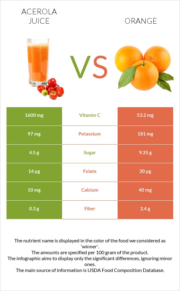 Ացերոլա հյութ vs Նարինջ infographic