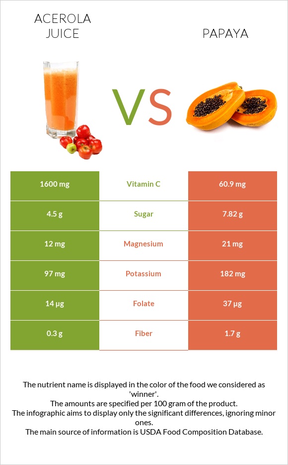 Ացերոլա հյութ vs Պապայա infographic