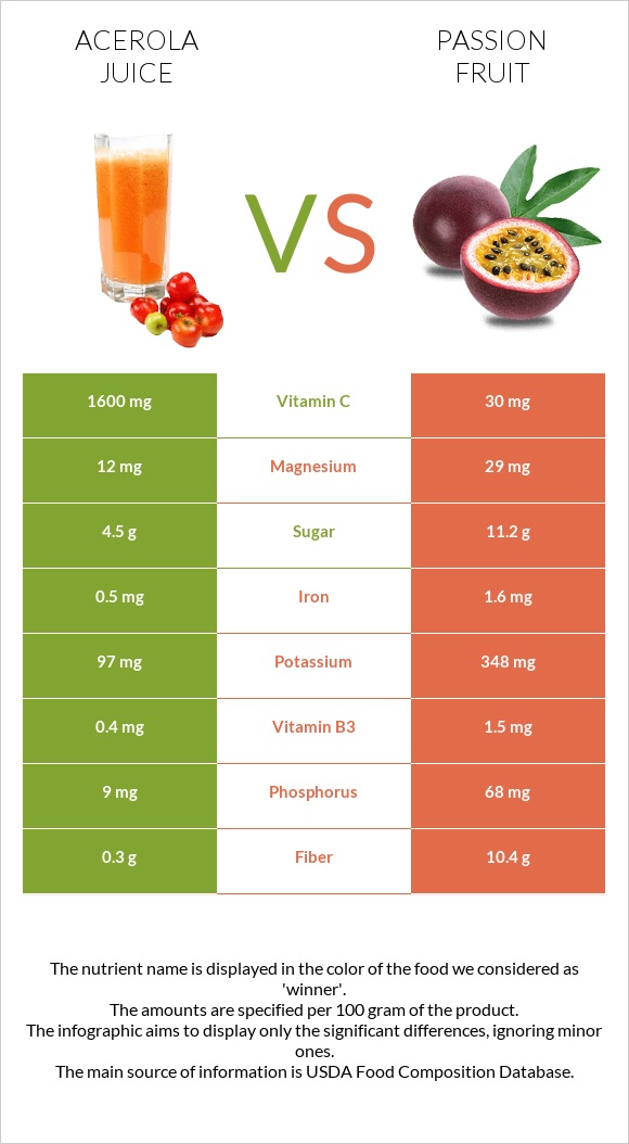 Ացերոլա հյութ vs Passion fruit infographic