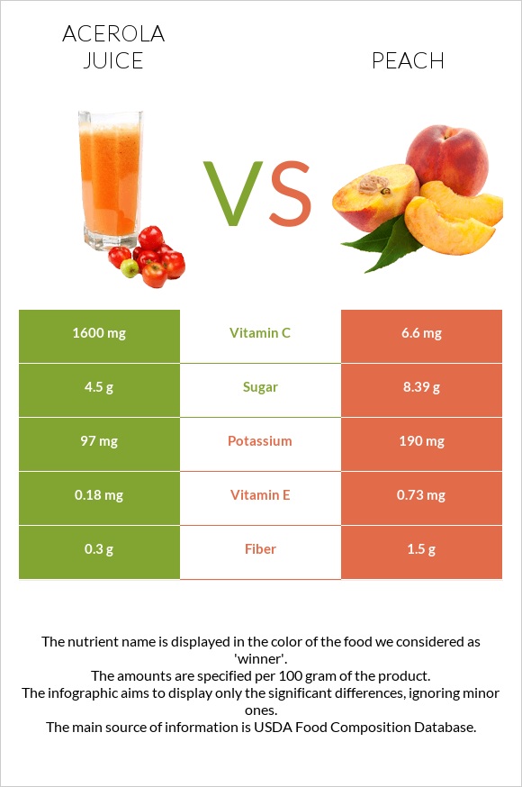 Acerola juice vs Peach infographic