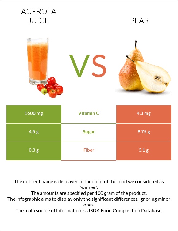 Ացերոլա հյութ vs Տանձ infographic