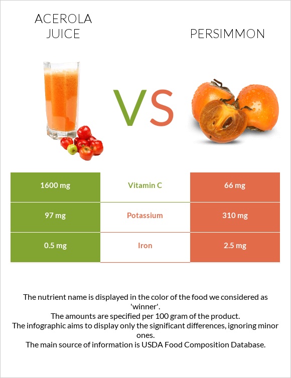 Acerola juice vs Persimmon infographic