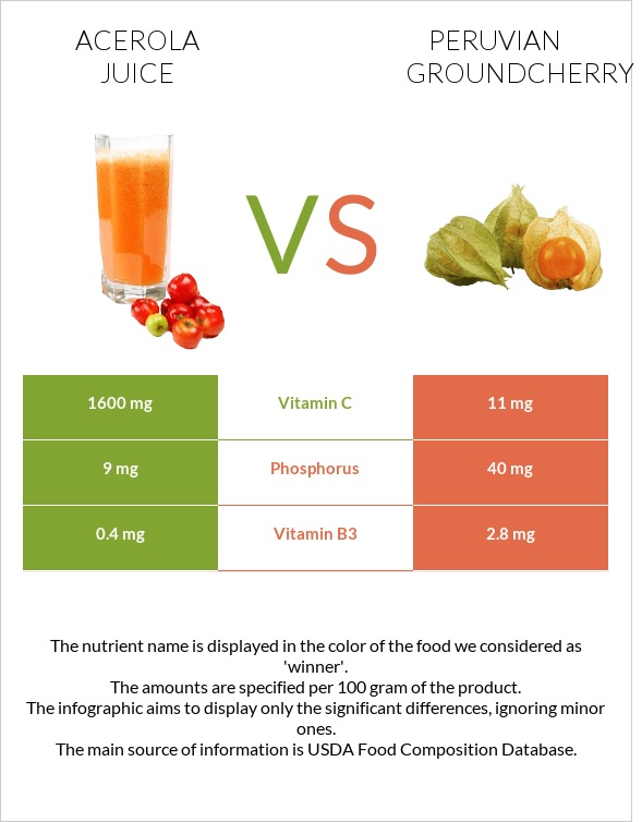 Ացերոլա հյութ vs Peruvian groundcherry infographic