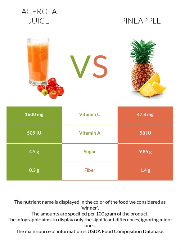 Acerola juice vs Pineapple infographic