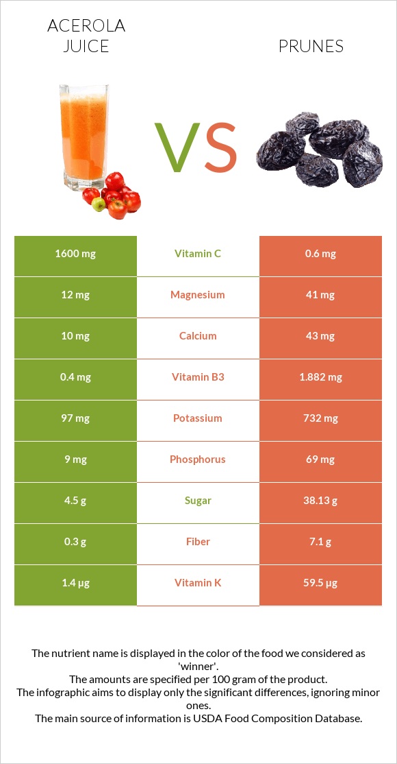 Acerola juice vs Prunes infographic