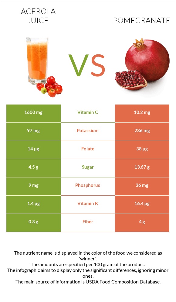 Acerola juice vs Pomegranate infographic