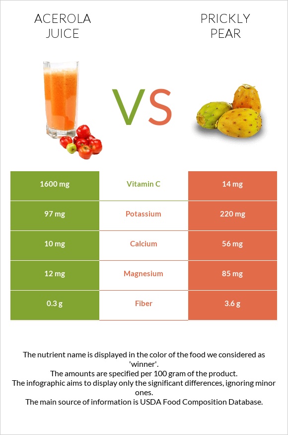 Ացերոլա հյութ vs Կակտուսի պտուղ infographic