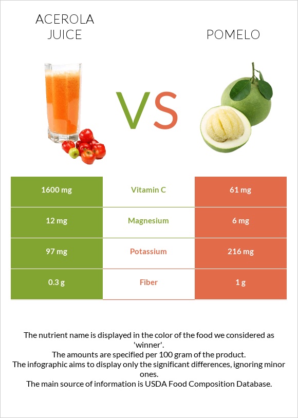 Acerola juice vs Pomelo infographic