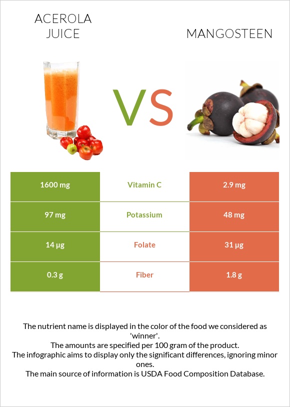 Acerola juice vs Mangosteen infographic