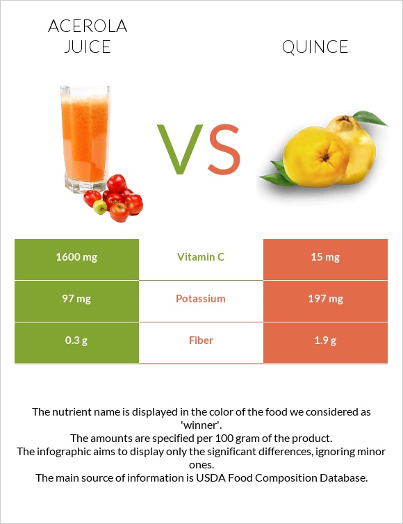 Ացերոլա հյութ vs Սերկևիլ infographic