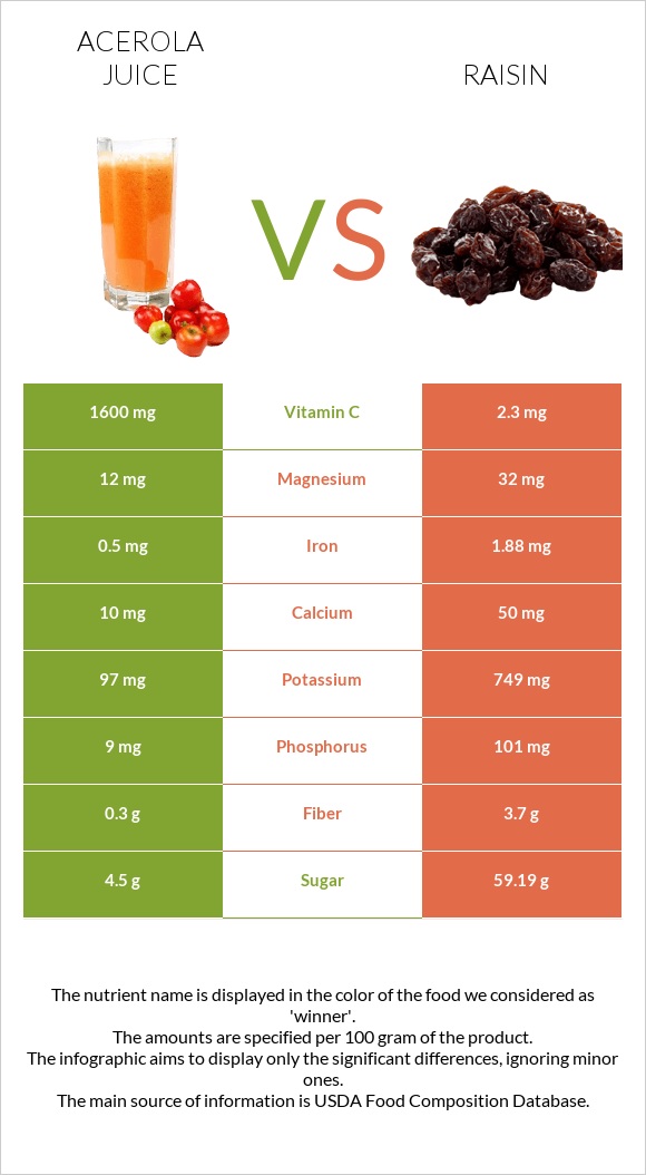 Acerola juice vs Raisin infographic