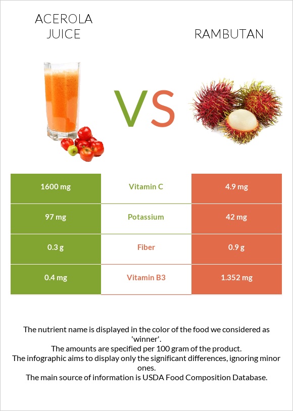 Acerola juice vs Rambutan infographic