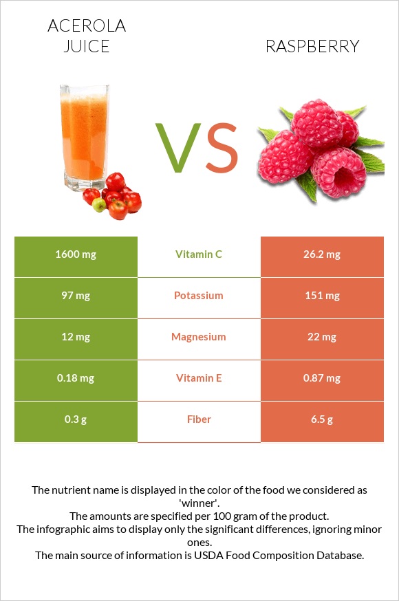 Acerola juice vs Raspberry infographic