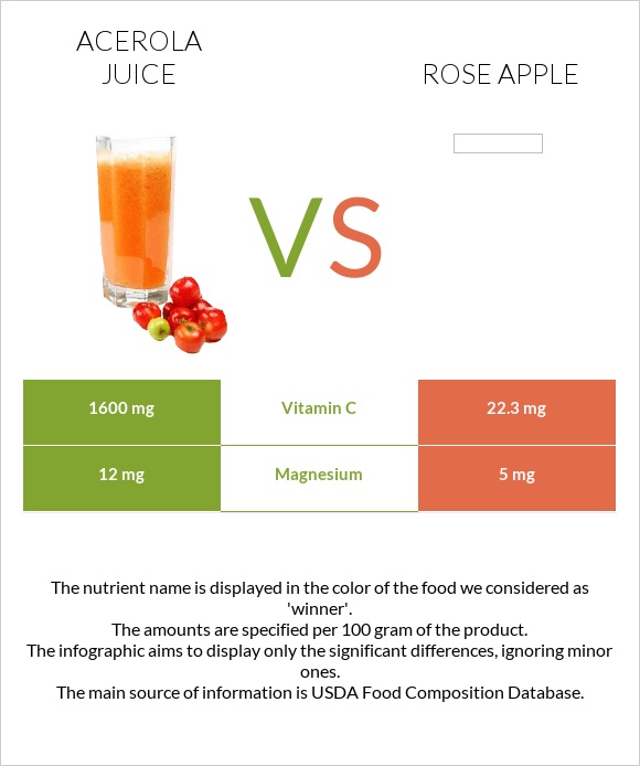 Acerola juice vs Rose apple infographic