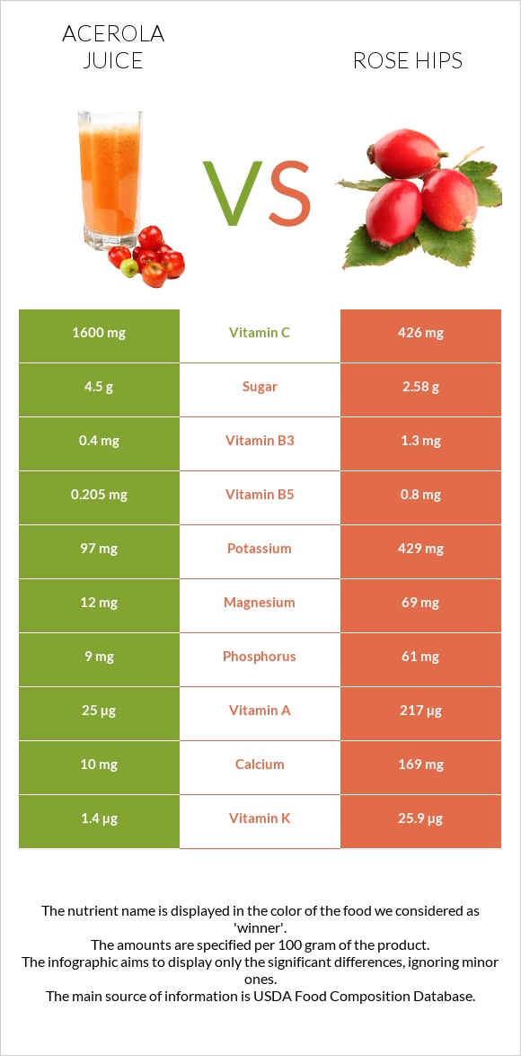 Ացերոլա հյութ vs Մասուրի պտուղներ infographic