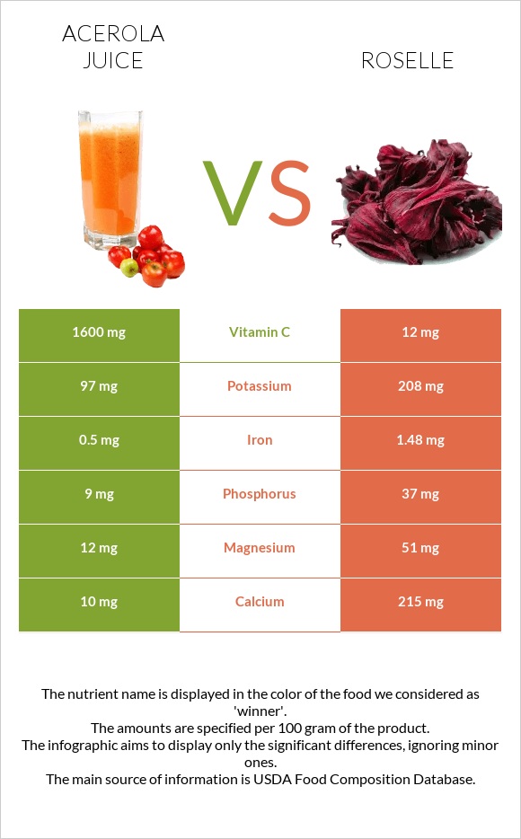 Ացերոլա հյութ vs Roselle (Hibiscus sabdariffa) infographic