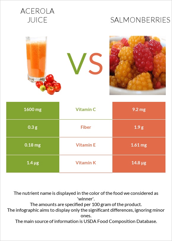 Ացերոլա հյութ vs Salmonberries infographic