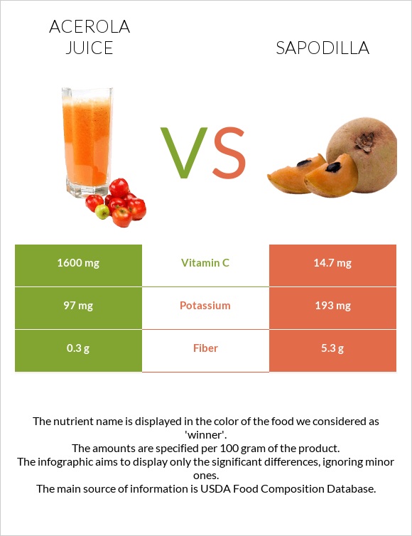 Ացերոլա հյութ vs Sapodilla infographic