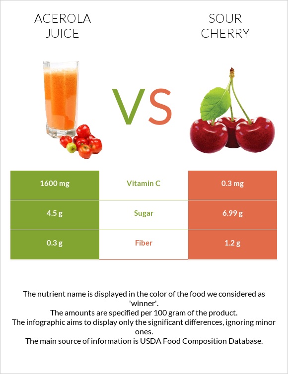 Ացերոլա հյութ vs Թթու բալ infographic