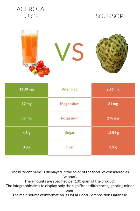 Ացերոլա հյութ vs Գուանաբանա infographic