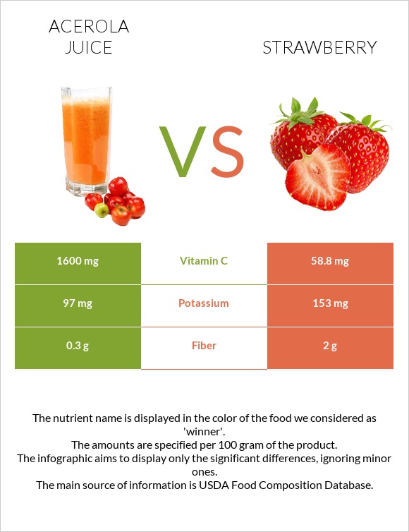 Ացերոլա հյութ vs Ելակ infographic