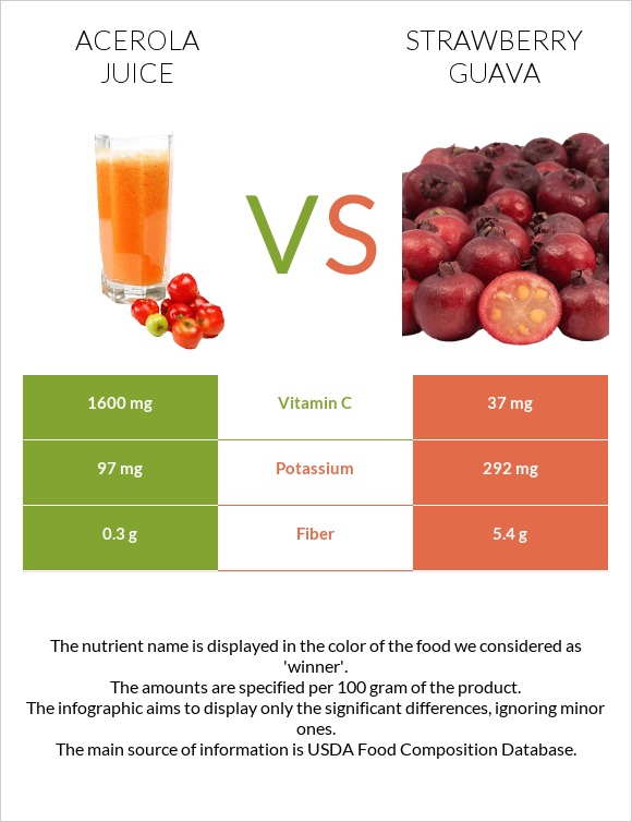 Ացերոլա հյութ vs Ելակի գուավա infographic