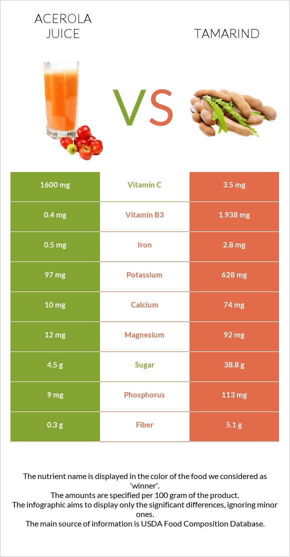 Ացերոլա հյութ vs Tamarind infographic