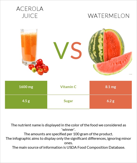 Ացերոլա հյութ vs Ձմերուկ infographic