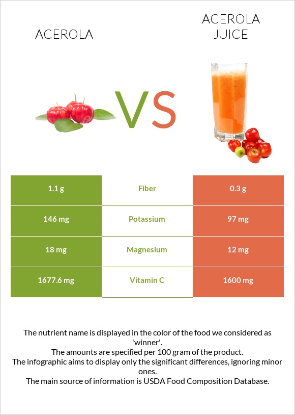 Ակերոլա vs Ացերոլա հյութ infographic