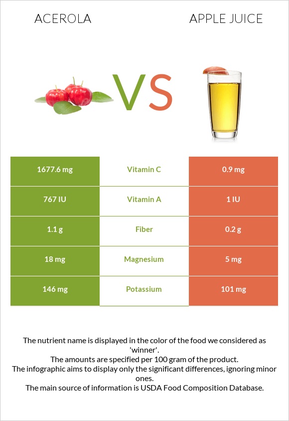 Acerola vs Apple juice infographic