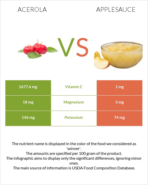 Ակերոլա vs Խնձորի սոուս infographic