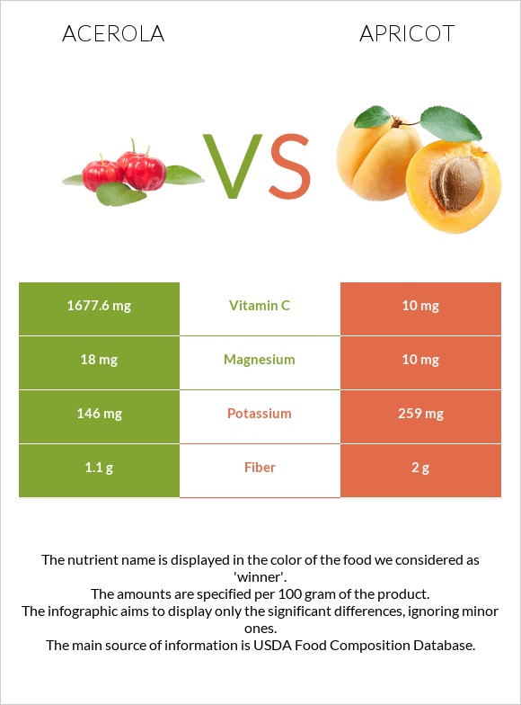 Acerola vs Apricot infographic