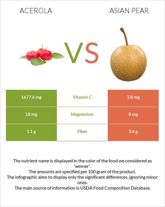 Acerola vs Asian pear infographic