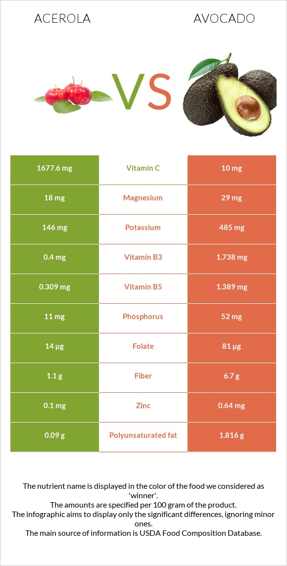 Acerola vs Avocado infographic