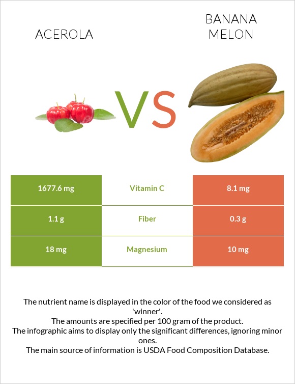 Ակերոլա vs Բանանային սեխ infographic