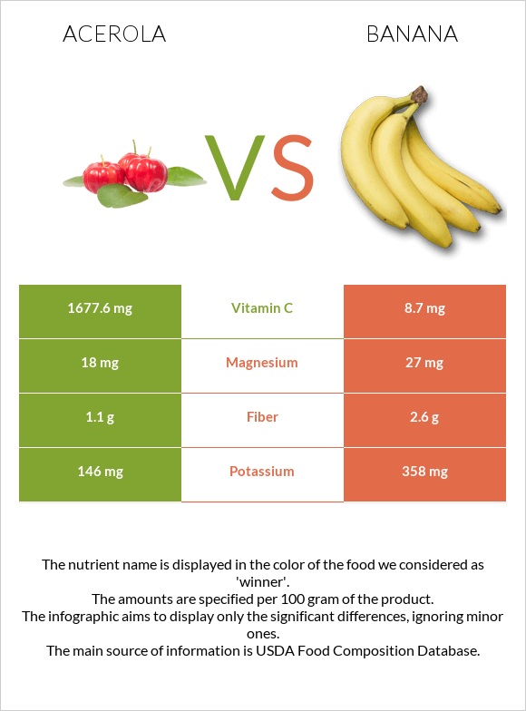 Acerola vs Banana infographic