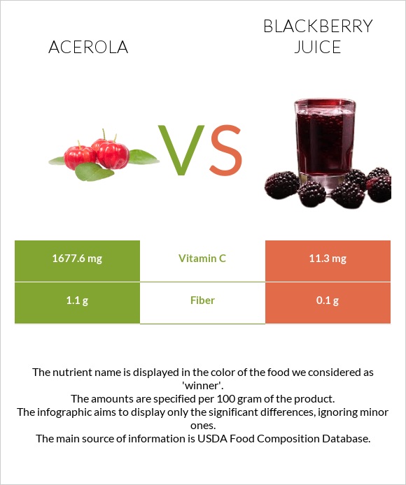 Acerola vs Blackberry juice infographic