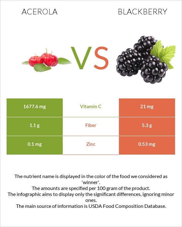Acerola vs Blackberry infographic