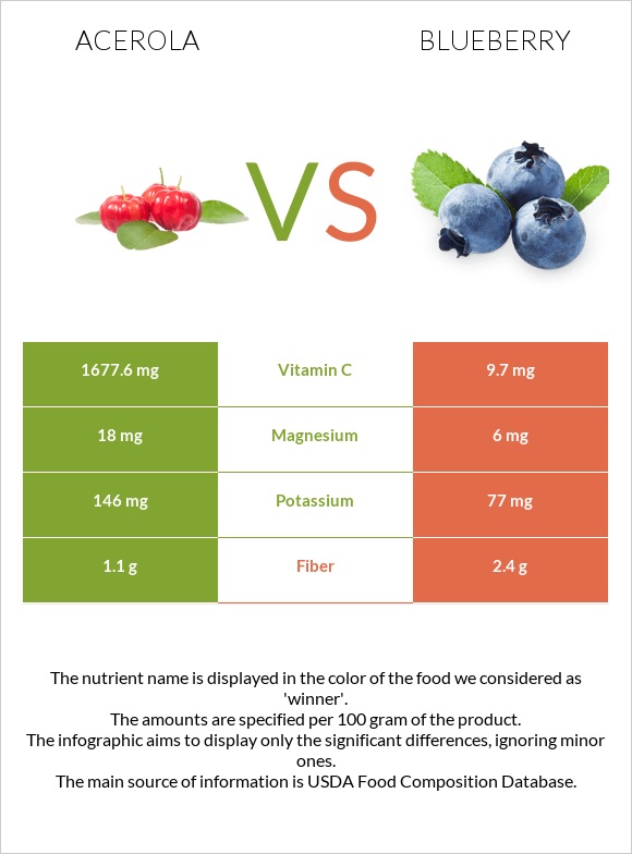 Acerola vs Blueberry infographic