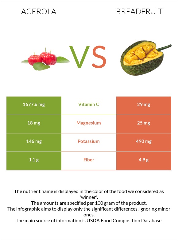Acerola vs Breadfruit infographic
