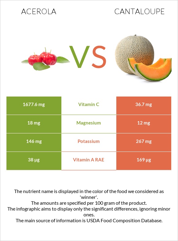 Acerola vs Cantaloupe infographic