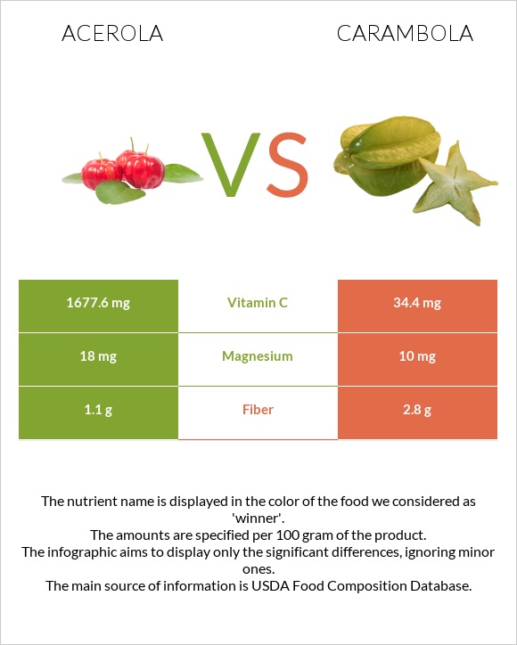 Acerola vs Carambola infographic