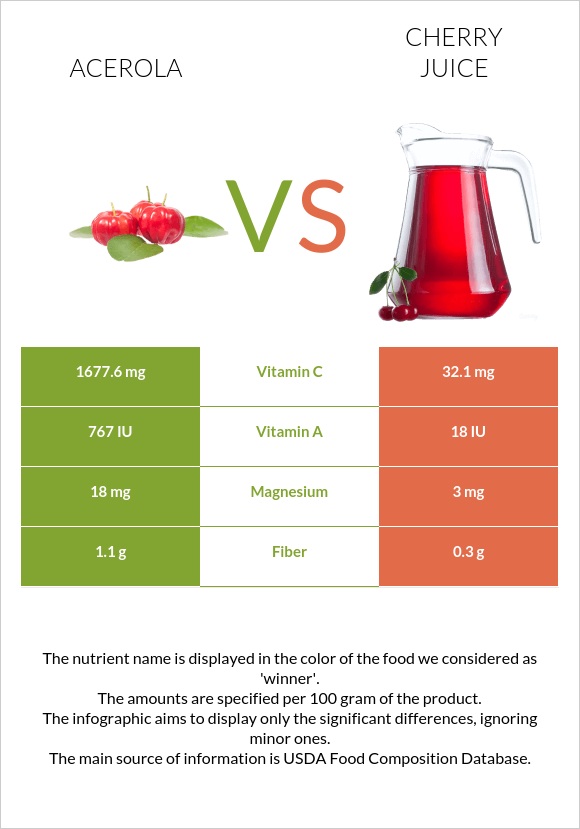 Ակերոլա vs Cherry juice infographic