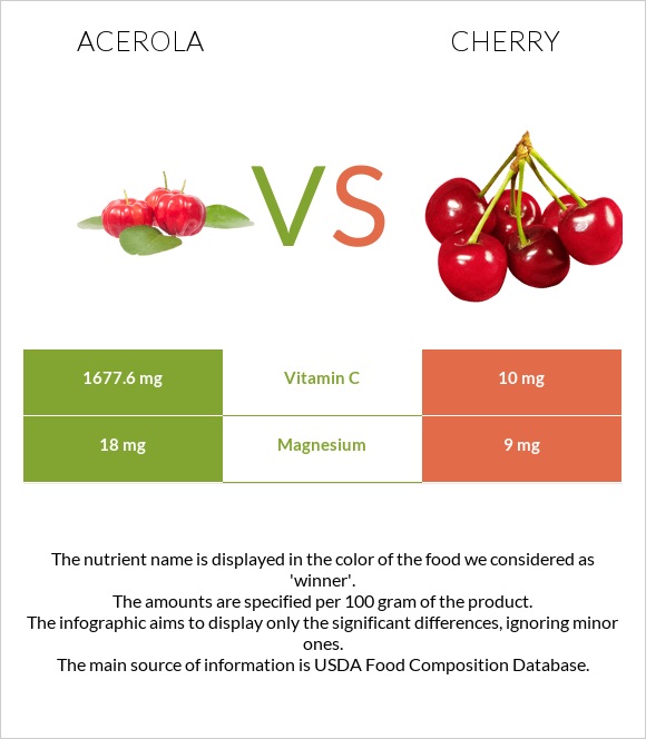 Acerola vs Cherry infographic