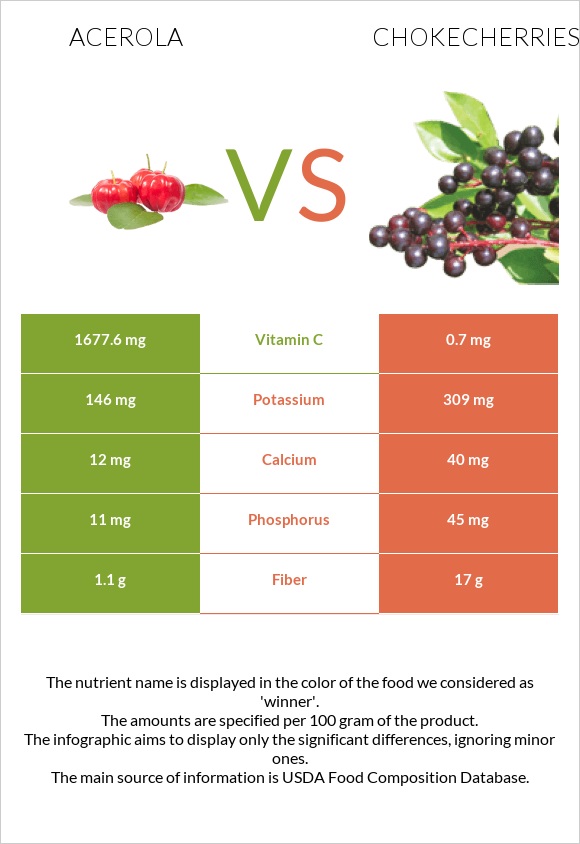 Acerola vs Chokecherries infographic