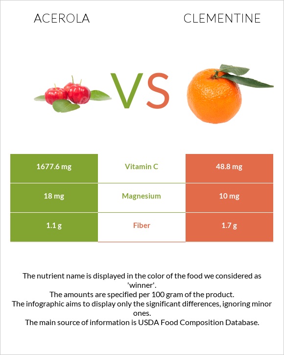 Ակերոլա vs Clementine infographic
